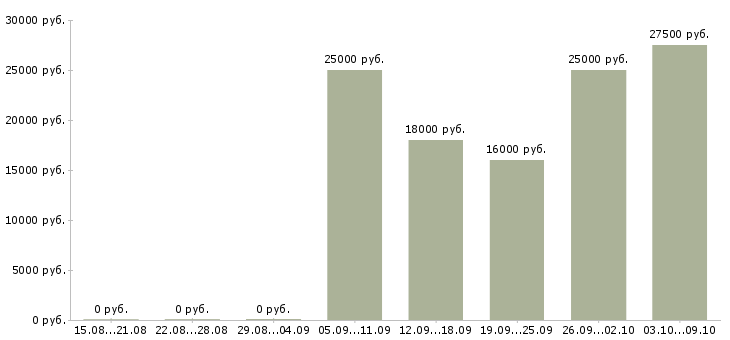 Вакансии на домашнем компьютере в Брянске - Медиана зарплат на домашнем компьютере в Брянске за 2 месяца