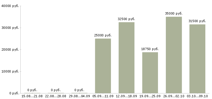 Вакансии на дому по договору в Ижевске - Медиана зарплат на дому по договору в Ижевске за 2 месяца