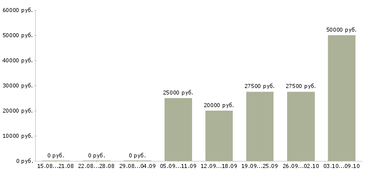 Вакансии оператор информационных систем в Иркутске - Медиана зарплат оператор информационных систем в Иркутске за 2 месяца