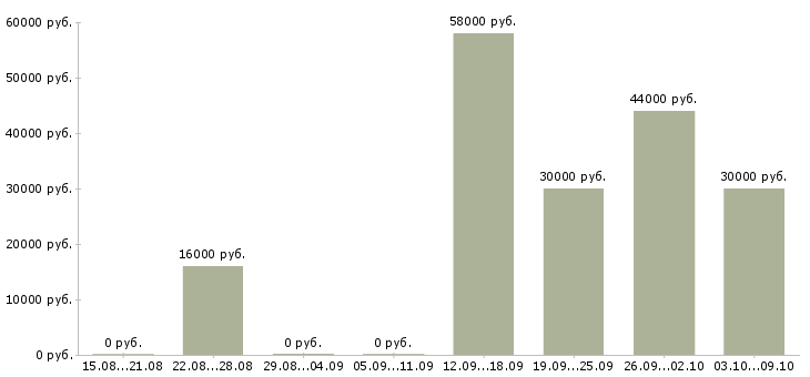 Вакансии оператор продукции в Владимире - Медиана зарплат оператор продукции в Владимире за 2 месяца