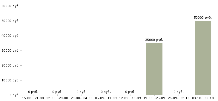 Вакансии опытный риэлтор Ростов-на-дону - Медиана зарплат опытный риэлтор Ростов-на-дону за 2 месяца