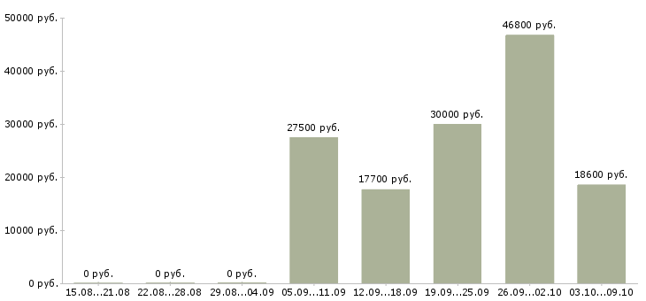Вакансии охранник в бутик в Москве - Медиана зарплат охранник в бутик в Москве за 2 месяца