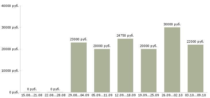 Вакансии помощник по документации в Новосибирске - Медиана зарплат помощник по документации в Новосибирске за 2 месяца