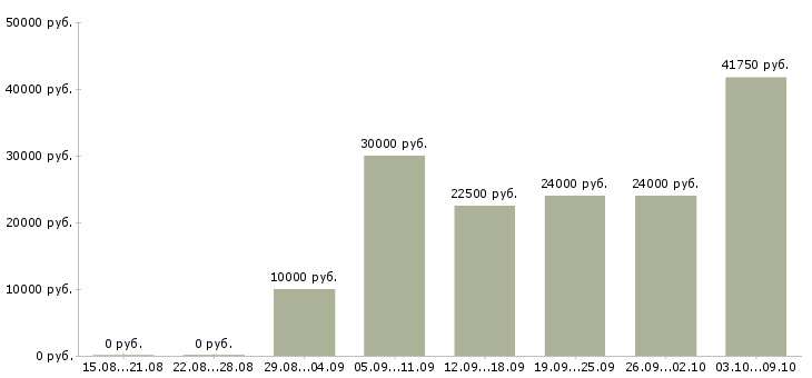 Вакансии предлагаю работу на дому в Орле - Медиана зарплат предлагаю работу на дому в Орле за 2 месяца
