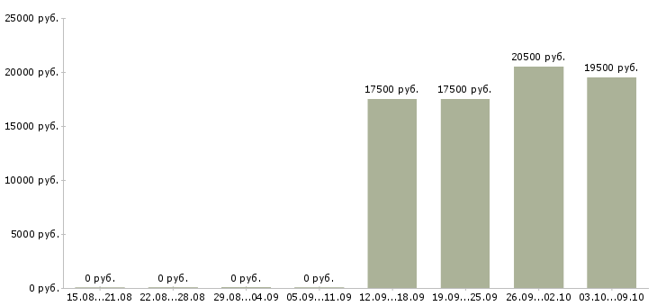 Вакансии продавец кассир в день в Чебоксарах - Медиана зарплат продавец кассир в день в Чебоксарах за 2 месяца