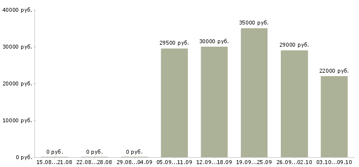 Вакансии продавец консультант в салон связи в Казани - Медиана зарплат продавец консультант в салон связи в Казани за 2 месяца