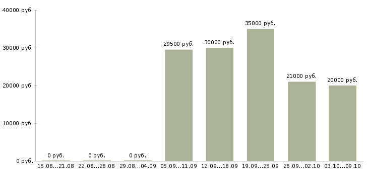 Вакансии продавец консультант салон связи в Казани - Медиана зарплат продавец консультант салон связи в Казани за 2 месяца