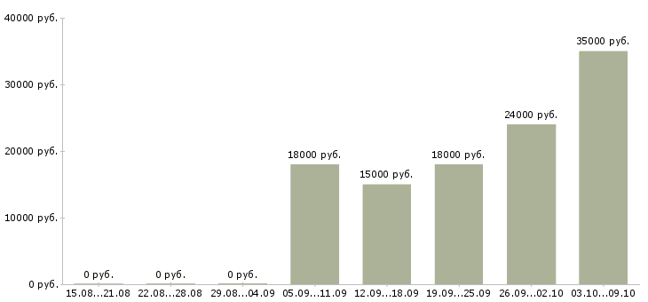 Вакансии продавец по гибкому графику Ростов-на-дону - Медиана зарплат продавец по гибкому графику Ростов-на-дону за 2 месяца