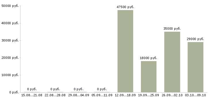 Вакансии работник зала в день в Волгограде - Медиана зарплат работник зала в день в Волгограде за 2 месяца