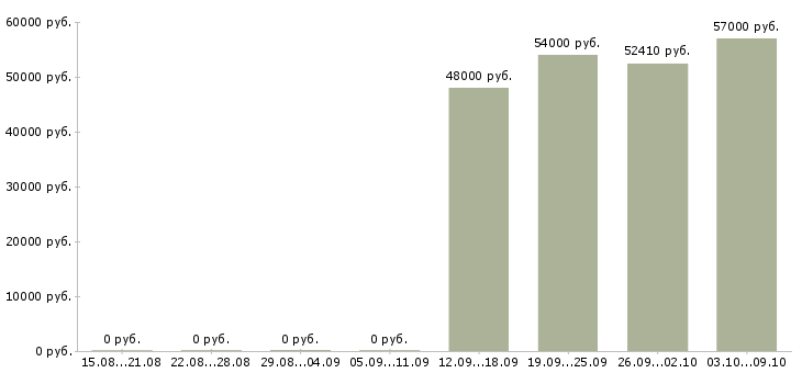 Вакансии работник торгового зала на вахту в Брянске - Медиана зарплат работник торгового зала на вахту в Брянске за 2 месяца