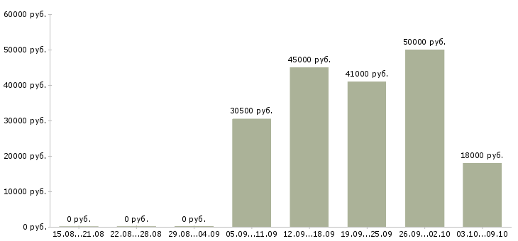 Вакансии рабочие монтажники в Новосибирске - Медиана зарплат рабочие монтажники в Новосибирске за 2 месяца