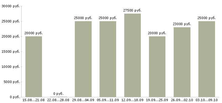 Вакансии размещение объявлений в интернете в Туле - Медиана зарплат размещение объявлений в интернете в Туле за 2 месяца