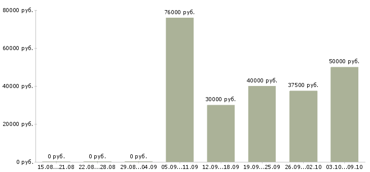 Вакансии руководитель группы продаж в Перми - Медиана зарплат руководитель группы продаж в Перми за 2 месяца