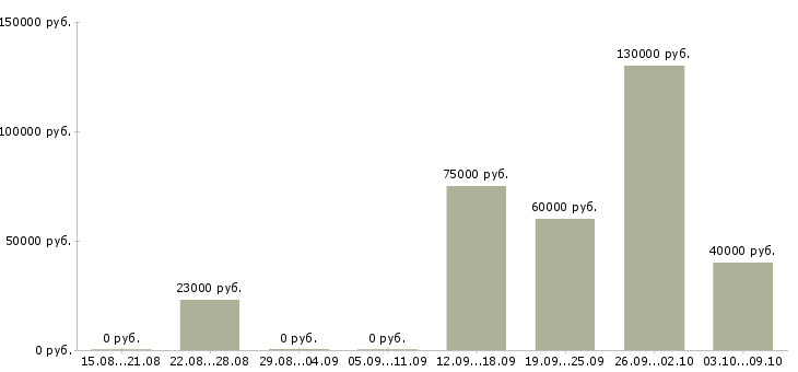Вакансии руководитель нового отдела в Ставрополе - Медиана зарплат руководитель нового отдела в Ставрополе за 2 месяца