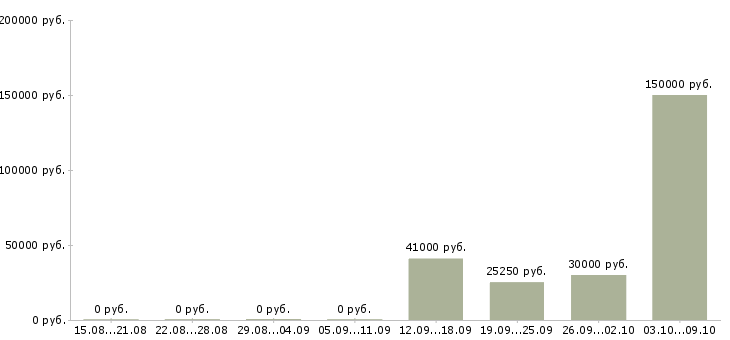 Вакансии руководитель отдела разработки по в Иркутске - Медиана зарплат руководитель отдела разработки по в Иркутске за 2 месяца