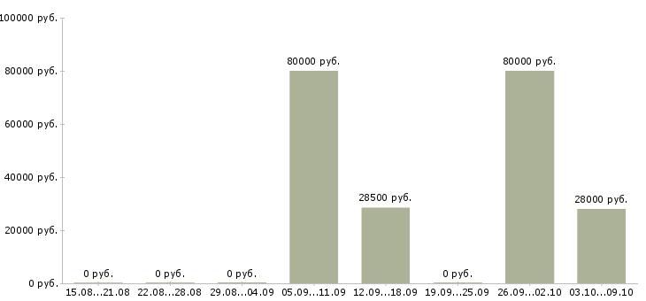 Вакансии руководитель рекламного отдела в Новосибирске - Медиана зарплат руководитель рекламного отдела в Новосибирске за 2 месяца