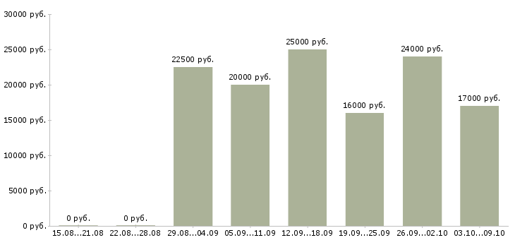 Вакансии сотрудник администратор в Калуге - Медиана зарплат сотрудник администратор в Калуге за 2 месяца