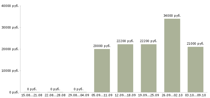 Вакансии сотрудник по выкладке товара в Иваново - Медиана зарплат сотрудник по выкладке товара в Иваново за 2 месяца