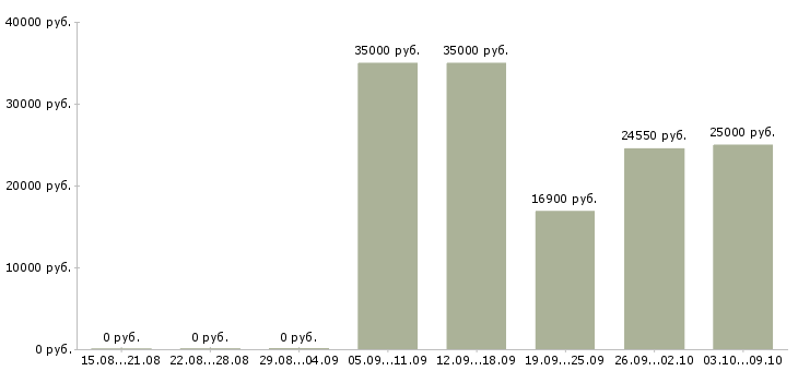 Вакансии сотрудник товаровед Нижний новгород - Медиана зарплат сотрудник товаровед Нижний новгород за 2 месяца
