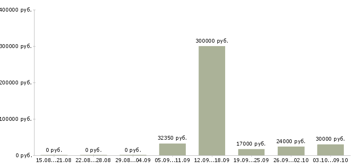 Вакансии специалист в отдел развития в Ульяновске - Медиана зарплат специалист в отдел развития в Ульяновске за 2 месяца