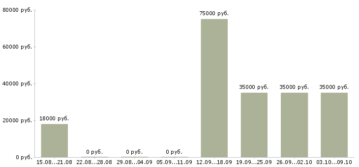 Вакансии специалист отдела качества в Уфе - Медиана зарплат специалист отдела качества в Уфе за 2 месяца
