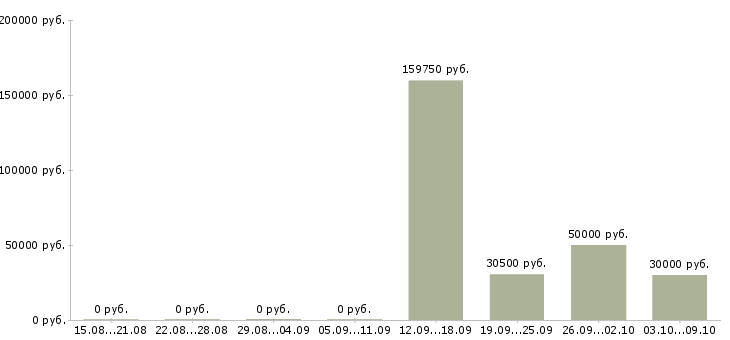 Вакансии специалист по бухгалтерскому учету в Новосибирске - Медиана зарплат специалист по бухгалтерскому учету в Новосибирске за 2 месяца