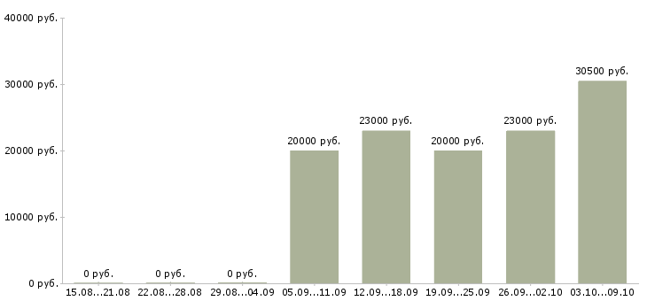 Вакансии специалист по обслуживанию корпоративных клиентов в Иркутске - Медиана зарплат специалист по обслуживанию корпоративных клиентов в Иркутске за 2 месяца