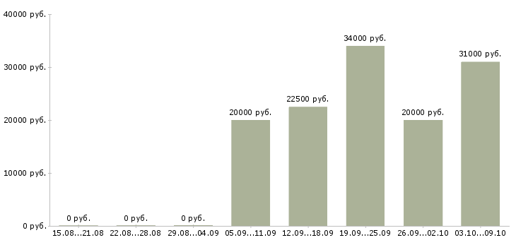 Вакансии специалист по оформлению документов в Барнауле - Медиана зарплат специалист по оформлению документов в Барнауле за 2 месяца