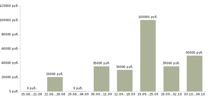 Вакансии специалист по продажам недвижимости Нижний новгород - Медиана зарплат специалист по продажам недвижимости Нижний новгород за 2 месяца