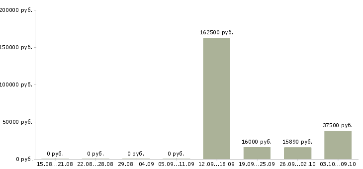 Вакансии специалист по работе с ситуациями в Уфе - Медиана зарплат специалист по работе с ситуациями в Уфе за 2 месяца