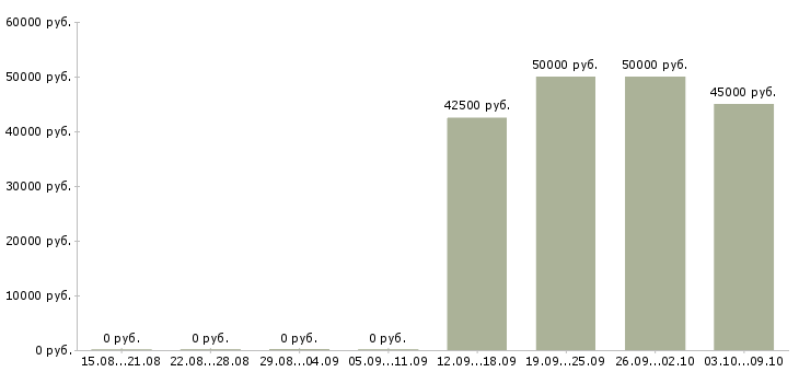 Вакансии специалист по сбыту Санкт-петербург - Медиана зарплат специалист по сбыту Санкт-петербург за 2 месяца