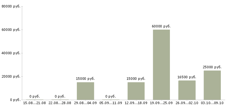 Вакансии специалист по сопровождению клиентов в Воронеже - Медиана зарплат специалист по сопровождению клиентов в Воронеже за 2 месяца