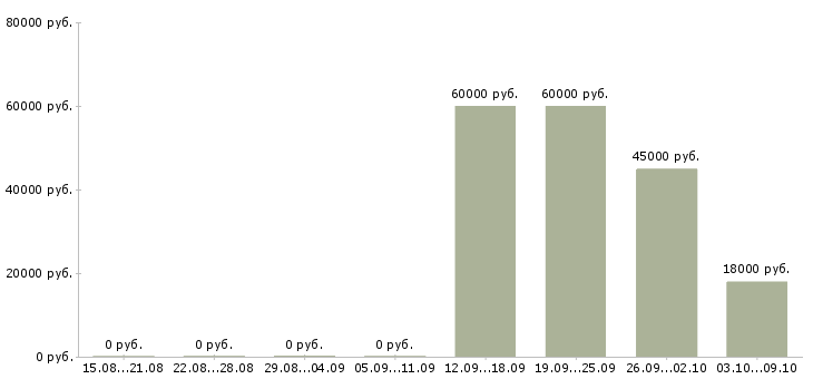 Вакансии специалист по соц сетям в Екатеринбурге - Медиана зарплат специалист по соц сетям в Екатеринбурге за 2 месяца