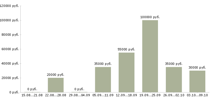 Вакансии специалист продаж недвижимости Нижний новгород - Медиана зарплат специалист продаж недвижимости Нижний новгород за 2 месяца