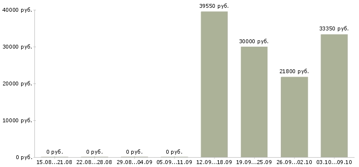 Вакансии товаровед магазин магнит в Челябинске - Медиана зарплат товаровед магазин магнит в Челябинске за 2 месяца