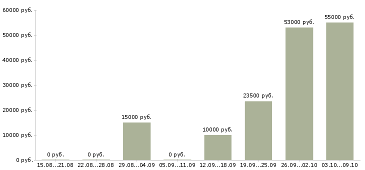 Вакансии только для активных сотрудников в Брянске - Медиана зарплат только для активных сотрудников в Брянске за 2 месяца