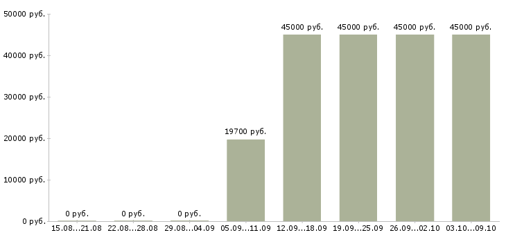Вакансии требуется экономист в Кирове - Медиана зарплат требуется экономист в Кирове за 2 месяца