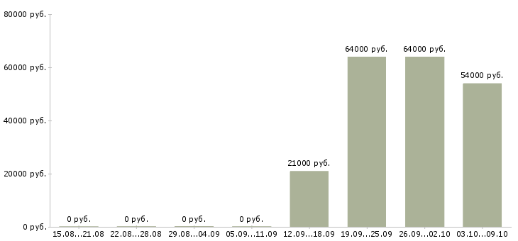 Вакансии требуются рабочие на производство в Ярославле - Медиана зарплат требуются рабочие на производство в Ярославле за 2 месяца
