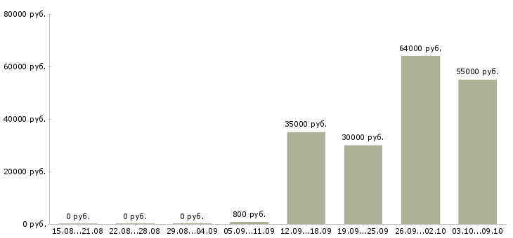 Вакансии требуются сотрудники в офис в Астрахани - Медиана зарплат требуются сотрудники в офис в Астрахани за 2 месяца