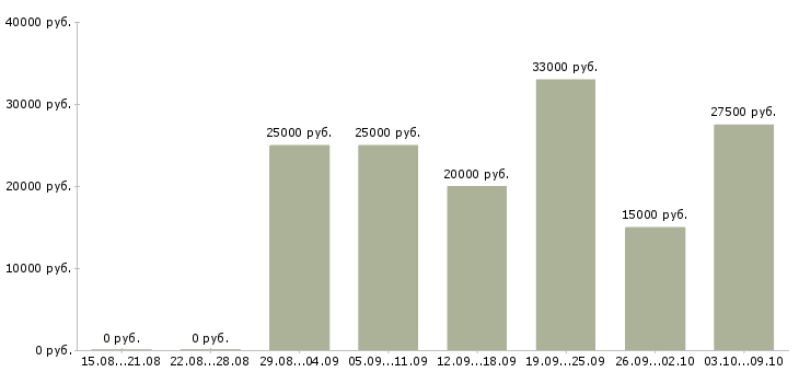Вакансии требуются удаленные менеджеры в Астрахани - Медиана зарплат требуются удаленные менеджеры в Астрахани за 2 месяца