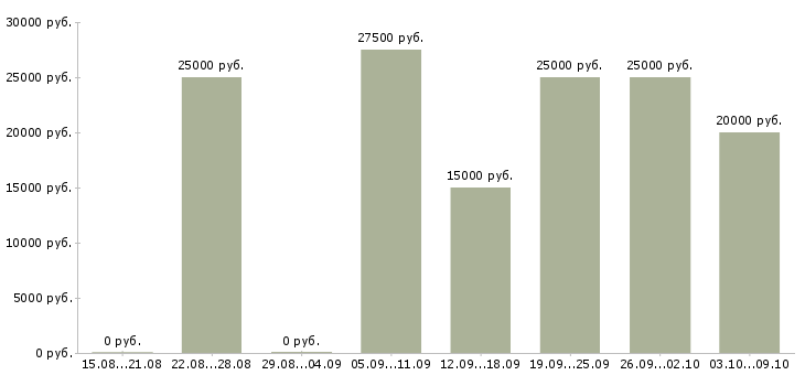 Вакансии удаленная с рекламой Нижний новгород - Медиана зарплат удаленная с рекламой Нижний новгород за 2 месяца