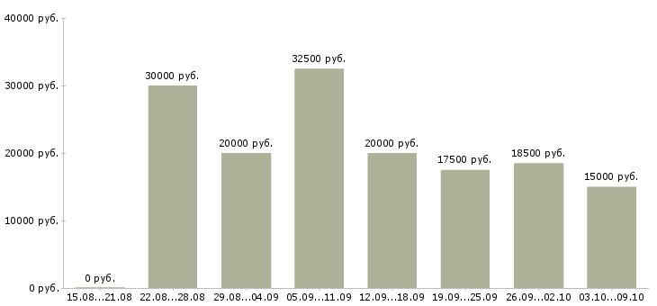 Вакансии удаленный сотрудник на дому в Курске - Медиана зарплат удаленный сотрудник на дому в Курске за 2 месяца
