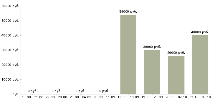 Вакансии упаковщик конфет в Москве - Медиана зарплат упаковщик конфет в Москве за 2 месяца