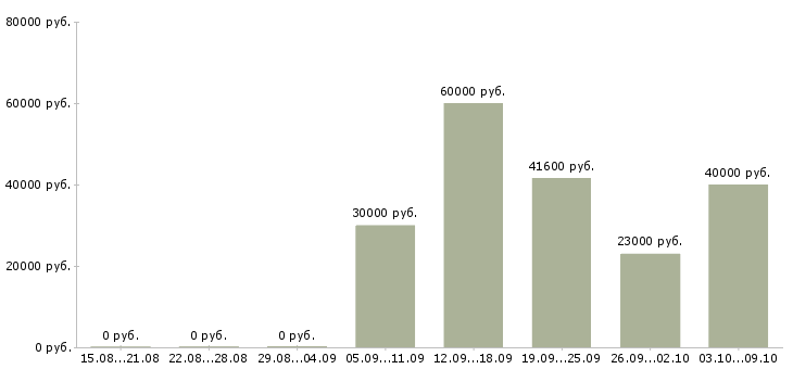 Вакансии упаковщики товаров в Иваново - Медиана зарплат упаковщики товаров в Иваново за 2 месяца