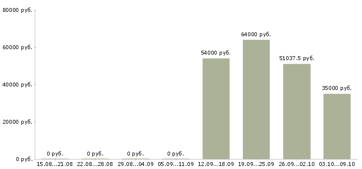 Вакансии фасовщики на вахту в Саратове - Медиана зарплат фасовщики на вахту в Саратове за 2 месяца