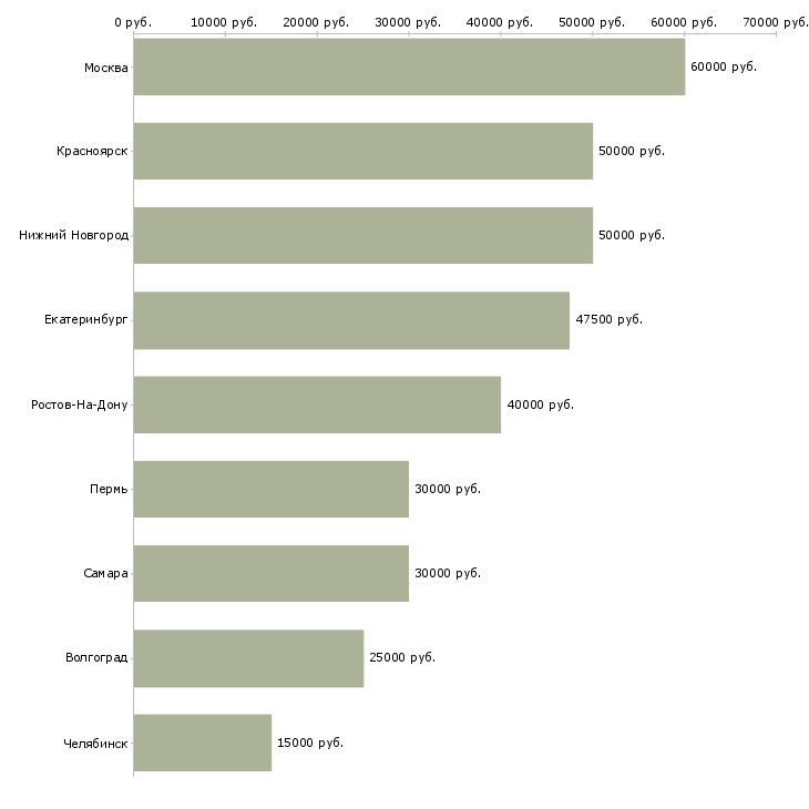 Поиск работы агент по недвижимости риэлтор-Медиана зарплаты для вакансии «агент по недвижимости риэлтор» в других городах