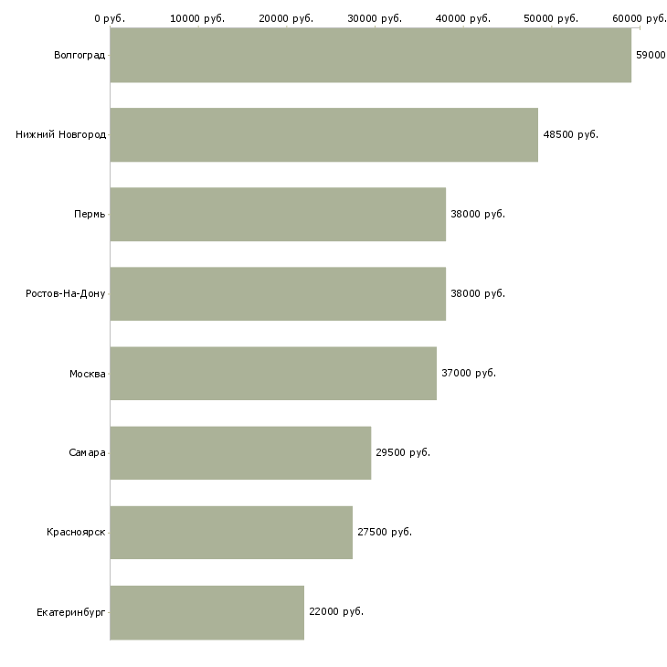 Поиск работы комплектовщик сборщик на склад-Медиана зарплаты для вакансии «комплектовщик сборщик на склад» в других городах