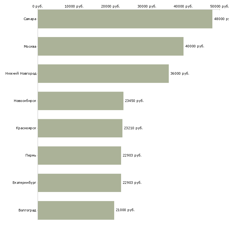 Поиск работы координатор по транспорту-Медиана зарплаты для вакансии «координатор по транспорту» в других городах