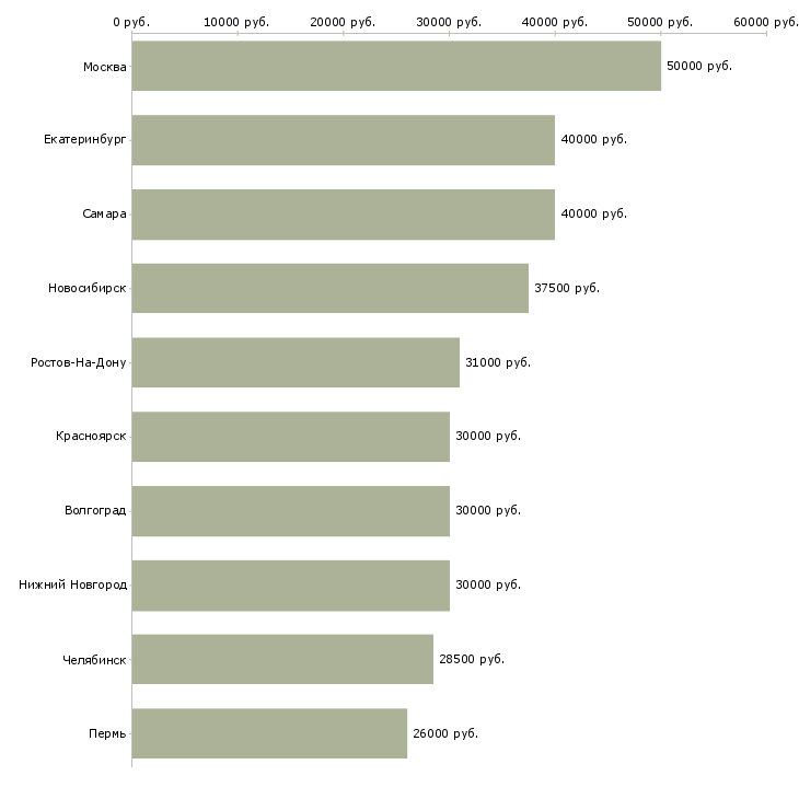 Поиск работы менеджер в коммерческий отдел-Медиана зарплаты для вакансии «менеджер в коммерческий отдел» в других городах