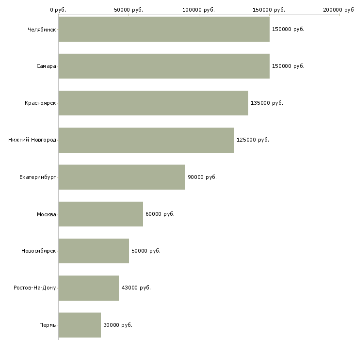 Поиск работы опытный риэлтор-Медиана зарплаты для вакансии «опытный риэлтор» в других городах